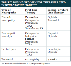 Tramadol dosage for neuropathic pain